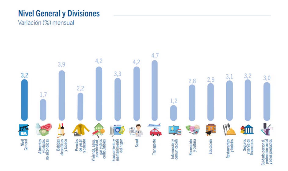 inflación en caba