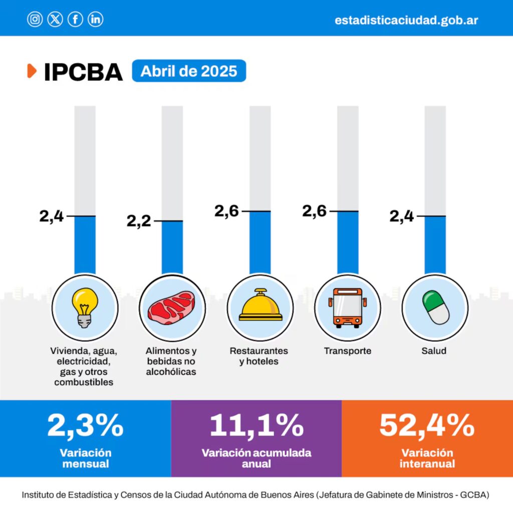 inflación caba