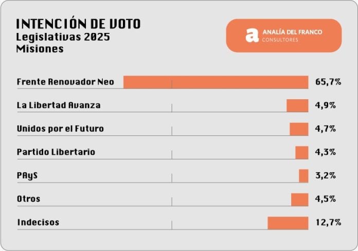 frente renovador neo intención de voto