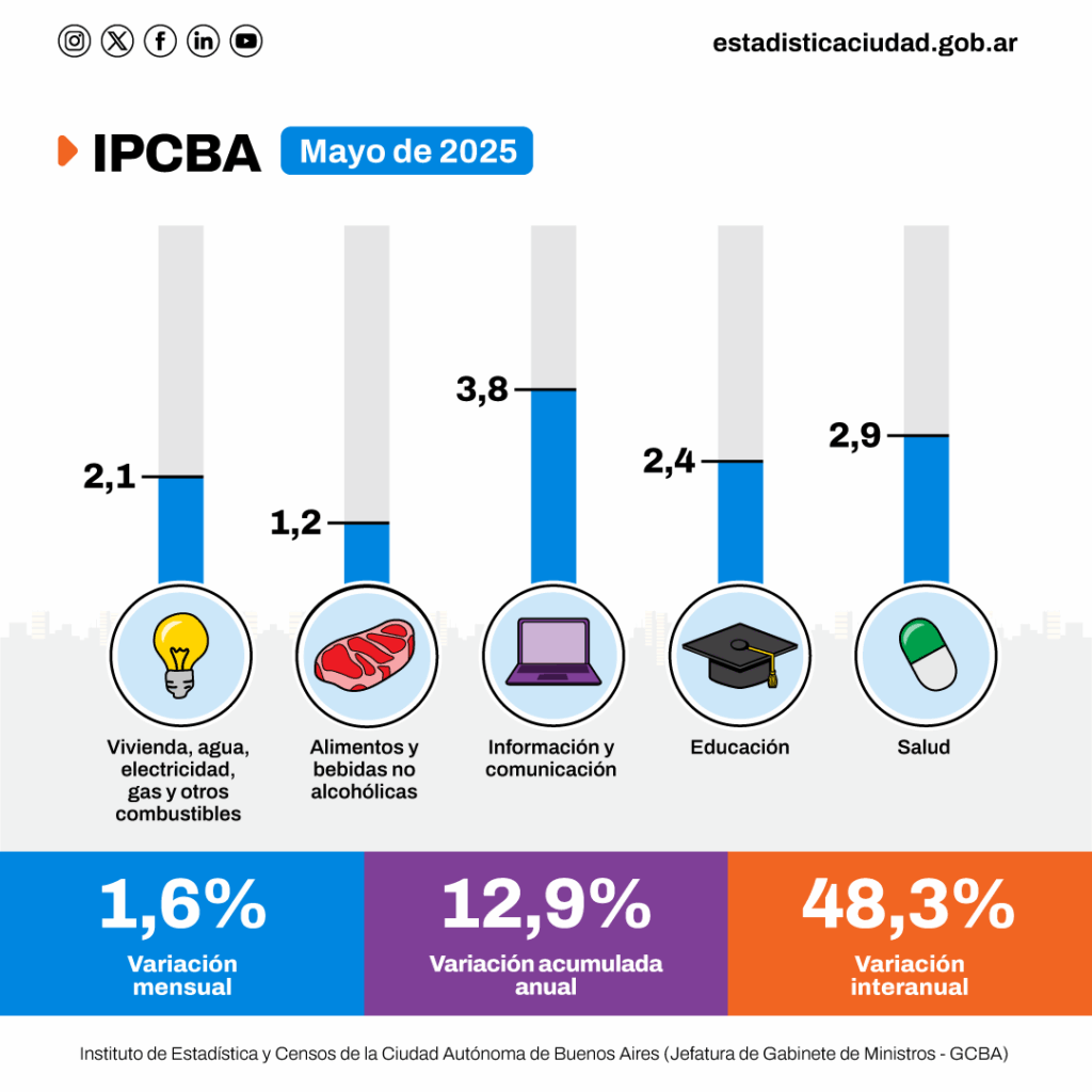 inflación caba