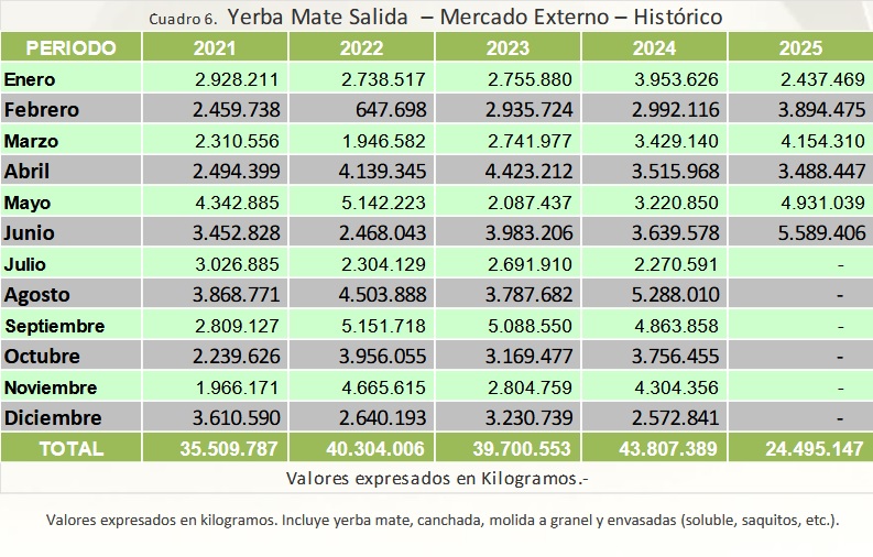 Asimetrías de la yerba mate: crecen las ventas y los industriales pagan cada vez menos a productores por la materia prima imagen-10