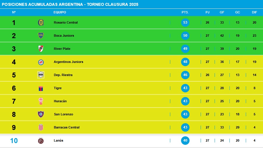 tabla anual