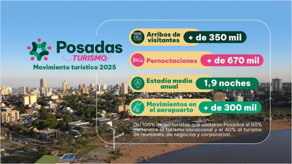 Posadas cerró 2025 con más de 350 mil visitantes y proyecta un crecimiento turístico en 2026 imagen-7