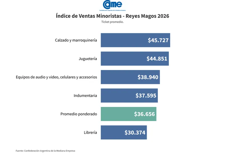 Reyes Magos: las ventas crecieron 0,5% interanual, pero el ticket promedio cayó 41,9% real imagen-14