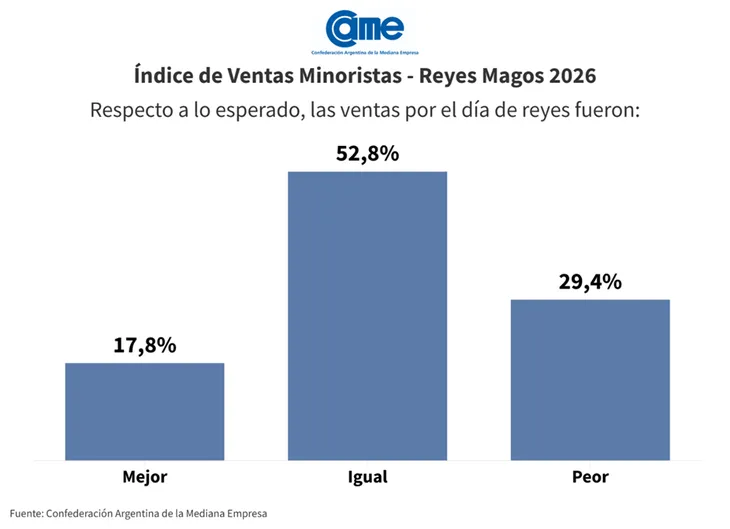 Reyes Magos: las ventas crecieron 0,5% interanual, pero el ticket promedio cayó 41,9% real imagen-10