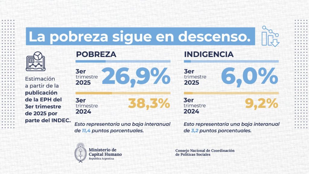 pobreza