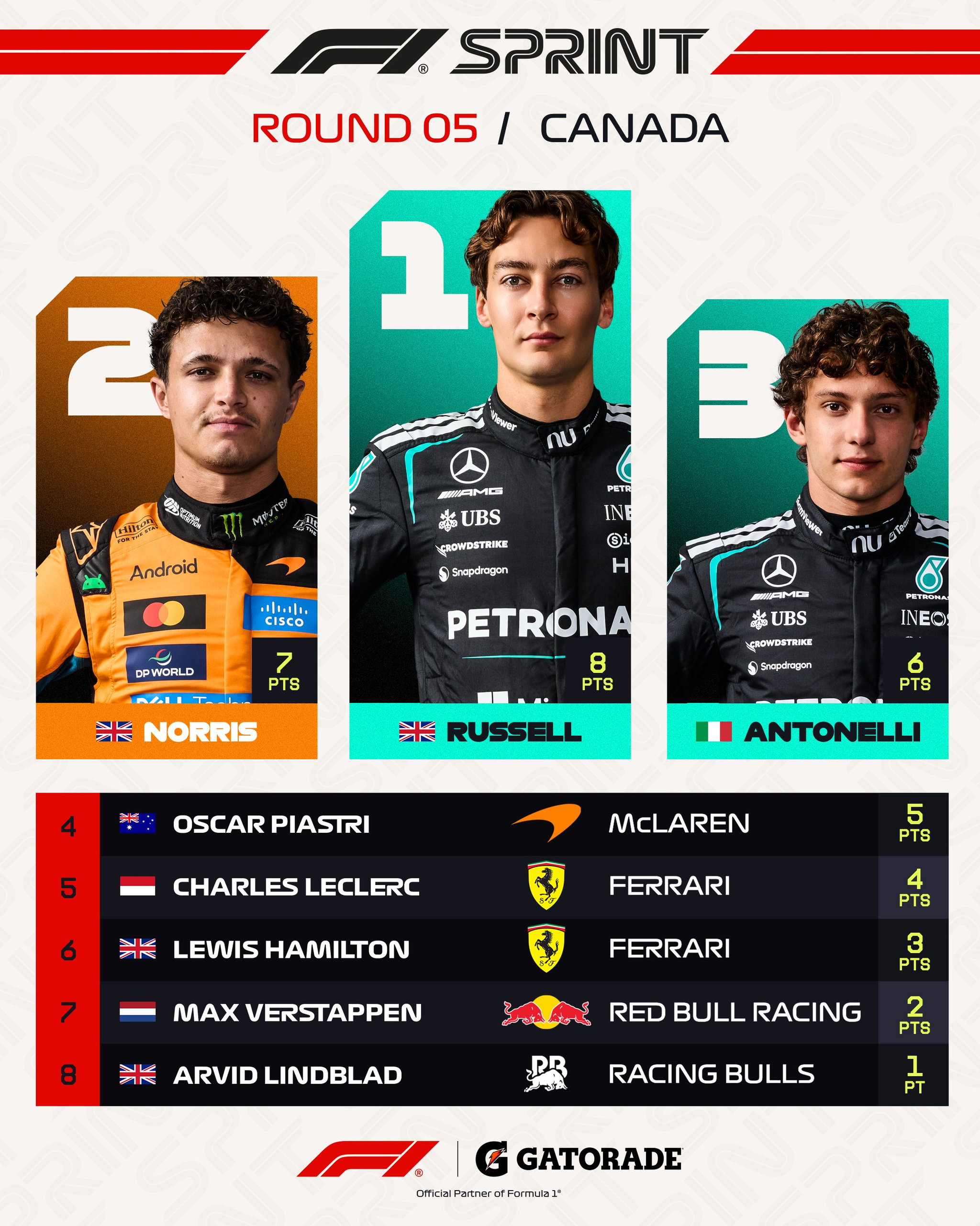 Colapinto ganó cuatro posiciones y finalizó 9° en la carrera sprint del GP de Canadá 11 Colapinto ganó cuatro posiciones y finalizó 9° en la carrera sprint del GP de Canadá imagen-10