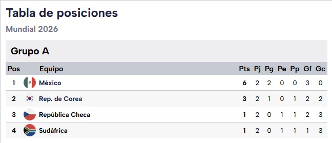mundial tablas