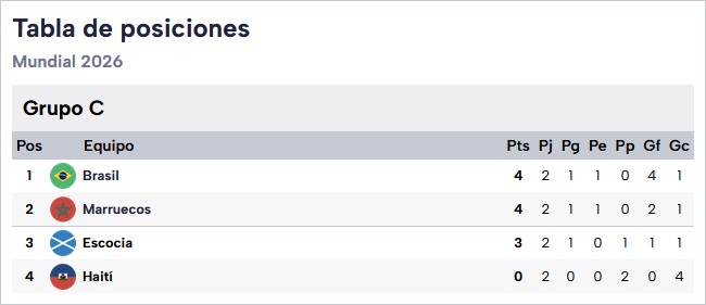 mundial tablas